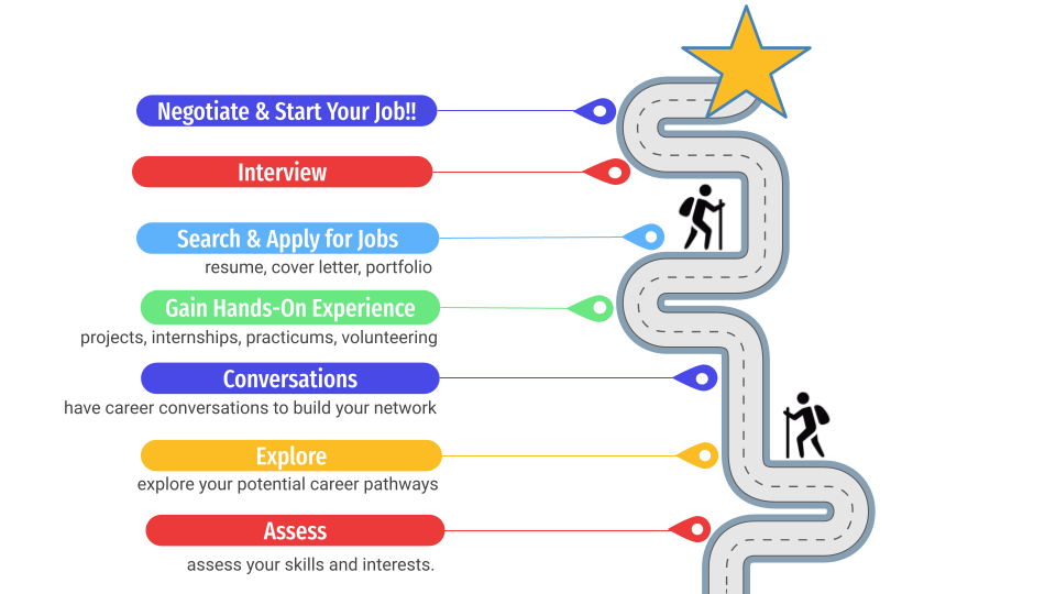 Career path graphic